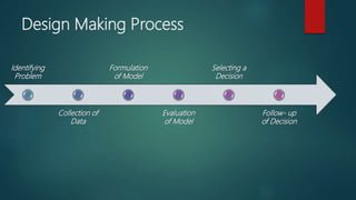 Design Making Process
Identifying
Problem
Collection of
Data
Formulation
of Model
Evaluation
of Model
Selecting a
Decision
Follow- up
of Decision
 