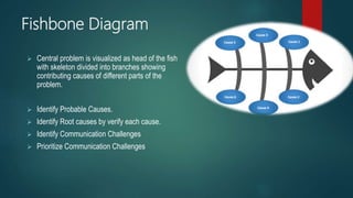 Fishbone Diagram
 Central problem is visualized as head of the fish
with skeleton divided into branches showing
contributing causes of different parts of the
problem.
 Identify Probable Causes.
 Identify Root causes by verify each cause.
 Identify Communication Challenges
 Prioritize Communication Challenges
 