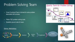 Problem Solving Team
 Cross Functional Team is formed for solve problem
associated with process.
 Follow 7QC problem solving tools.
 Establish ground rules for team.
Define Investigate Solution
Action
Plan
Implement
Check
Effectiveness
Solving Methodology:
 