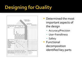 Determined the most important aspects of the design Accuracy/Precision User-friendliness Safety Functional decomposition identified key parts 