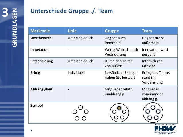 Unterschied Gruppe Und Team Teambildung in Projekten