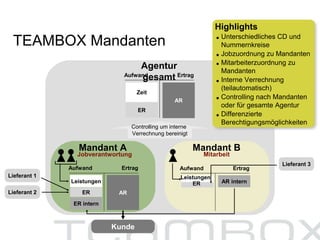 Agentur
gesamt
Aufwand Ertrag
Mandant A
Aufwand Ertrag
Mandant B
AR
AR intern
ER intern
Zeit
Aufwand Ertrag
ER
AR
Controlling um interne
Verrechnung bereinigt
TEAMBOX Mandanten
Lieferant 1
Lieferant 2
Lieferant 3
Leistungen
Highlights
.Unterschiedliches CD und
Nummernkreise
.Jobzuordnung zu Mandanten
.Mitarbeiterzuordnung zu
Mandanten
.Interne Verrechnung
(teilautomatisch)
.Controlling nach Mandanten
oder für gesamte Agentur
.Differenzierte
Berechtigungsmöglichkeiten
Kunde
Jobverantwortung
Leistungen
Mitarbeit
ER
ER
 