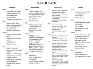 Team B SWOT
Strengths
Jason
Coachable- fast learner
Think outside the box
Effective listener-
communicator
Management experience
Stan
Committed to tasks
Never loose focus when
pursuing ambitions
Team oriented –
excellent team player
Amber
Strong communication
skills
Understands concepts
easily
Critical thinker
Detail-oriented
John
Eager & motivated
Open minded & engaged
listener
Helpful & keen to learn
Experienced, seasoned
& open to share
Consciences & diligent
Stellar work ethic
Decent leader & team
player
Weaknesses
Jason
Lack of PM skills, PM
software experience and
PM chart understanding
Experiential learner
Over thinker
People pleaser
Stan
Writhing long essays
“strait to the point
personality”
Always trying to be
positive
Amber
40-60 hour work
schedules interfere with
homework due for 3
classes each week
Diagnosed ADD-
medication wears off
around 6pm, giving me
2.5 hours after work to
complete assignments
or reading effectively
John
Spread thin
Time management
Prioritizing
Do not possess a higher
education degree
Opportunities
Jason
Educating myself- self starter
Studious- eager to learn
Professional performance is
above average
Treat others how I would like
to be treated
Susceptible to and seeking
mentorship
Stan
To invest in myself
To meet new people, with
hope to have long term
acquaintances
Gain knowledge and pass it
on
Amber
One class closer to achieving
my degree
Will be able to practice time
management and prioritizing
John
Learning from other students
how to integrate my
experience into this project
management education
Improving my time
management & prioritization
skills
Learning to manage people
better through understanding
not only their skill set but life
balance
Staying physically &
nutritionally fit while working
& attending full time school &
maintaining work/school life
balance
Threats
Jason
Time constraints due to
new professional
advancement
Single father
Stan
Busy schedule and work
overloaded
Lack of sleep
Self financing for the
education
Amber
In-class discussion is the
most effective learning
tool for me; online
learning structure
provides great risk to my
ability to learn
Out-of-sight, out-of-
mind mentality
John
Poor school
performance due to
time management issues
 