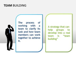 working with
The process of
a
team to clarify its
task and how team
members can work
together to achieve
it.
A strategy that can
help groups to
develop into a real
team is “team
building”
 