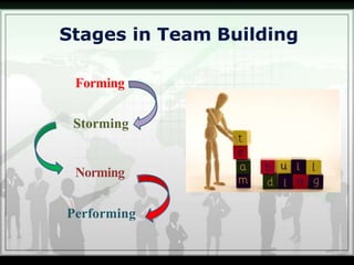 Stages in Team Building
Forming
Storming
Norming
Performing
 