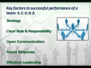 • Strategy
• Clear Role &Responsibility
• Open Communication
• Rapid Response
• Effective Leadership
Keyfactorstosuccessfulperformanceofa
team: S.C.O.R.E
 
