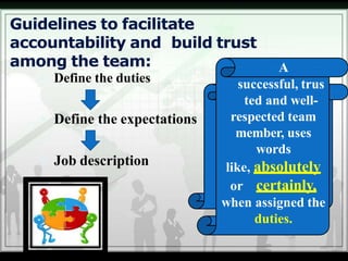 Guidelines to facilitate
accountability and build trust
among the team:
• Define the duties.
• Define the expectations
• Job description
A
successful, trus
ted and well-
respected team
member, uses
words
like, absolutely
or certainly,
when assigned the
duties.
 