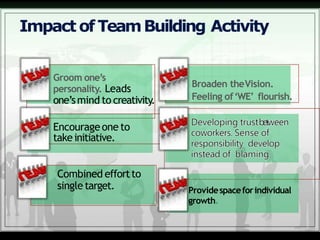 Impact of TeamBuilding Activity
Groom one’s
personality. Leads
one’smind to creativity.
Broaden theVision.
Feeling of‘WE’ flourish.
Encourageone to
takeinitiative.
Combined effortto
single target. Providespaceforindividual
growth.
 