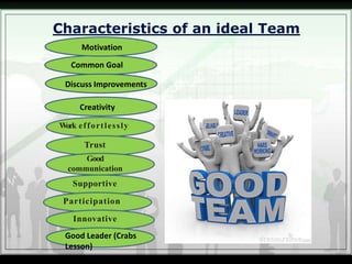 Characteristics of an ideal Team
Work effortlessly
Trust
Good
communication
Supportive
Participation
Innovative
Common Goal
Creativity
Discuss Improvements
Good Leader (Crabs
Lesson)
Motivation
 