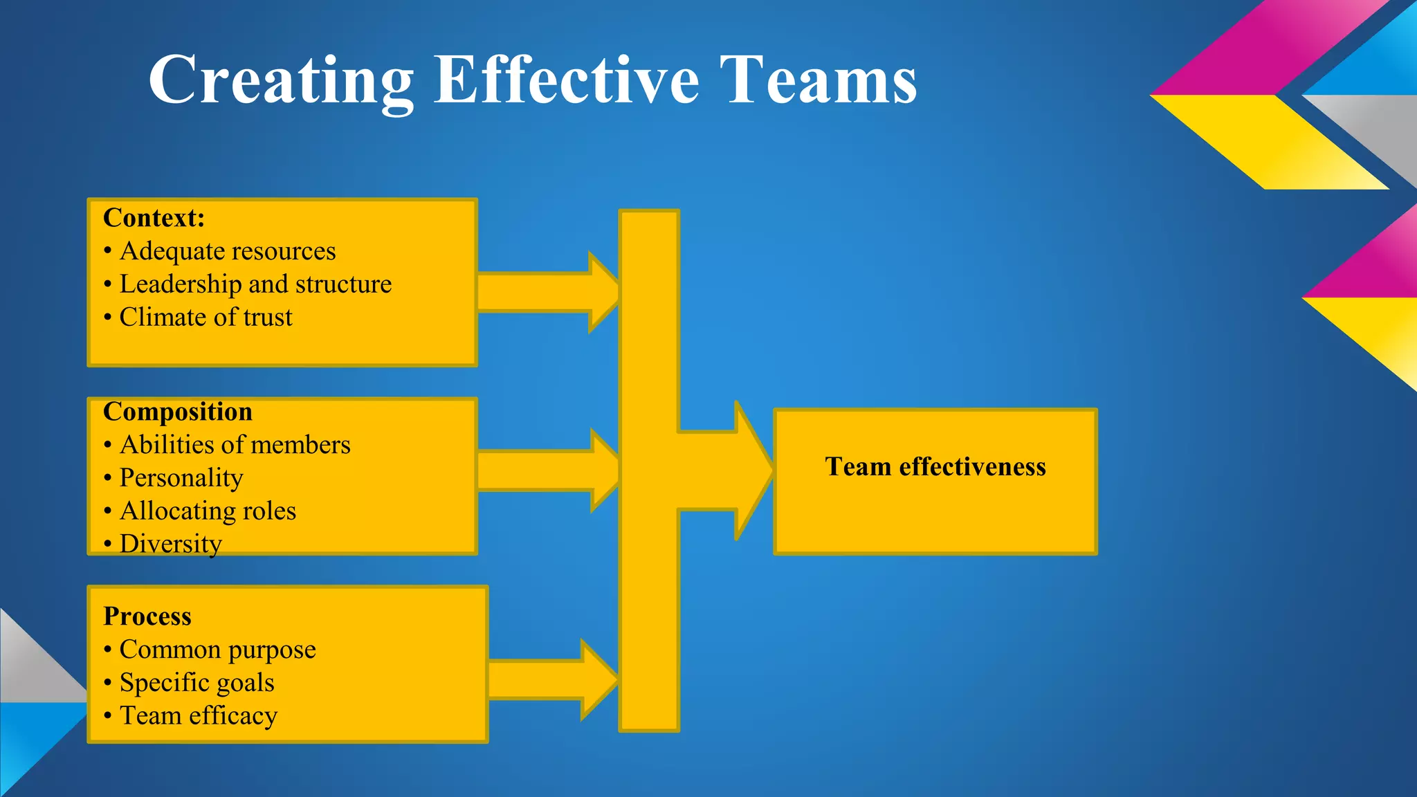 Creating Effective Teams
Context:
• Adequate resources
• Leadership and structure
• Climate of trust
Composition
• Abilities of members
• Personality
• Allocating roles
• Diversity
Process
• Common purpose
• Specific goals
• Team efficacy
Team effectiveness
 