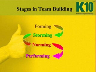 Stages in Team Building Forming Storming Norming Performing 