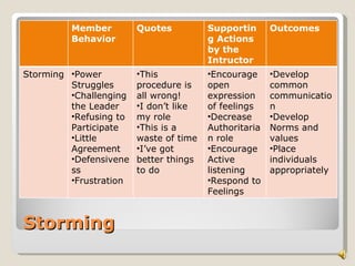 Member         Quotes          Supportin      Outcomes
         Behavior                       g Actions
                                        by the
                                        Intructor
Storming •Power         •This           •Encourage     •Develop
         Struggles      procedure is    open           common
         •Challenging   all wrong!      expression     communicatio
         the Leader     •I don’t like   of feelings    n
         •Refusing to   my role         •Decrease      •Develop
         Participate    •This is a      Authoritaria   Norms and
         •Little        waste of time   n role         values
         Agreement      •I’ve got       •Encourage     •Place
         •Defensivene   better things   Active         individuals
         ss             to do           listening      appropriately
         •Frustration                   •Respond to
                                        Feelings


Storming
 