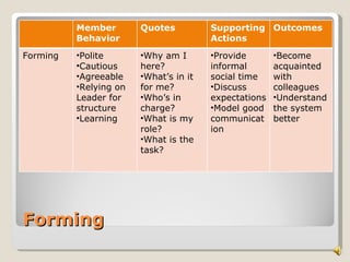 Member        Quotes          Supporting Outcomes
          Behavior                      Actions
Forming   •Polite       •Why am I       •Provide       •Become
          •Cautious     here?           informal       acquainted
          •Agreeable    •What’s in it   social time    with
          •Relying on   for me?         •Discuss       colleagues
          Leader for    •Who’s in       expectations   •Understand
          structure     charge?         •Model good    the system
          •Learning     •What is my     communicat     better
                        role?           ion
                        •What is the
                        task?




Forming
 