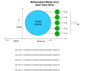 Mathematical Model of an
                                  Ideal Team Work

                                                                              Sub-
                                                                              Team        FE
                                                                               `E`
                                                                              Sub-
                                                                              Team        FD
                                                                               `D`

                                      TEAM                                    Sub-
                                                                              Team        FC
                                      WORK                                     `C`             F
    AIMLESS                                                                   Sub-
                                                                              Team        FB
                                                                               `B`
                                                                              Sub-
                                                                              Team        FA
                                                                               `A`



DAMAGE                                     AIM OR GOAL




  Sub- Team `A` = A small team or an individual member having strength or capacity `FA`



  Sub- Team `B`= A small team or an individual member having strength or capacity `FB`



  Sub- Team `C` = A small team or an individual member having strength or capacity `FC`



  Sub- Team `D` = A small team or an individual member having strength or capacity `FD`



  Sub- Team `E`= A small team or an individual member having strength or capacity `FE`
 