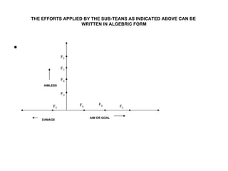 THE EFFORTS APPLIED BY THE SUB-TEANS AS INDICATED ABOVE CAN BE
                       WRITTEN IN ALGEBRIC FORM




•
                  FE


                  FC


                  FB
        AIMLESS

                  FD


                       FA       FB
             FE                           FC

                            AIM OR GOAL
        DAMAGE
 