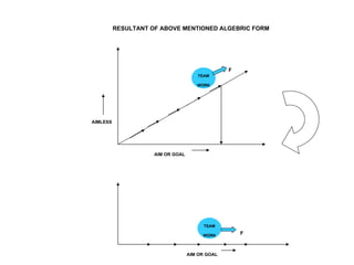 RESULTANT OF ABOVE MENTIONED ALGEBRIC FORM




                                                 F
                                      TEAM

                                      WORK




AIMLESS




                     AIM OR GOAL




                                         TEAM

                                        WORK         F



                                   AIM OR GOAL
 