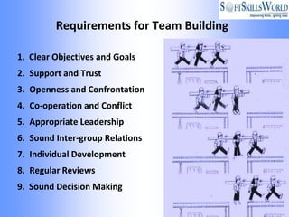 Requirements for Team Building

1. Clear Objectives and Goals
2. Support and Trust
3. Openness and Confrontation
4. Co-operation and Conflict
5. Appropriate Leadership
6. Sound Inter-group Relations
7. Individual Development
8. Regular Reviews
9. Sound Decision Making
 