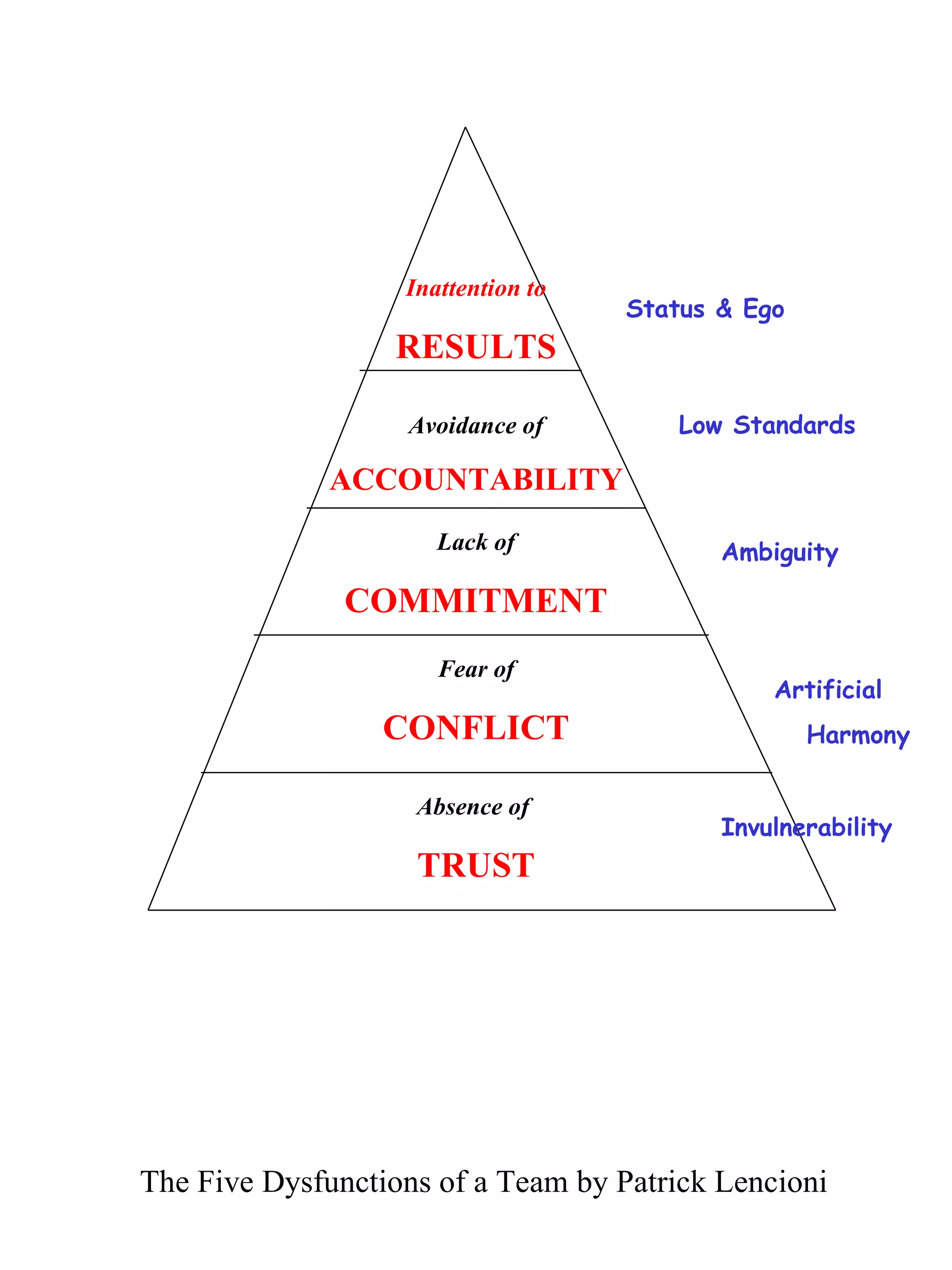 Absence of   TRUST Fear of CONFLICT Lack of COMMITMENT Avoidance of ACCOUNTABILITY Inattention to RESULTS Status & Ego Low Standards Ambiguity Artificial Harmony Invulnerability The Five Dysfunctions of a Team by Patrick Lencioni 