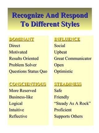 Recognize And Respond To Different Styles DOMINANT Direct Motivated Results Oriented Problem Solver Questions Status Quo CONSCIENTIOUS More Reserved Business-like Logical Intuitive Reflective INFLUENCE Social Upbeat Great Communicator Open  Optimistic STEADINESS Safe Friendly “ Steady As A Rock” Proficient Supports Others 