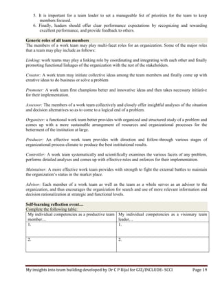 My insights into team building developed by Dr C P Rijal for GIZ/INCLUDE- SCCI Page 19
5. It is important for a team leader to set a manageable list of priorities for the team to keep
members focused.
6. Finally, leaders should offer clear performance expectations by recognizing and rewarding
excellent performance, and provide feedback to others.
Generic roles of all team members
The members of a work team may play multi-facet roles for an organization. Some of the major roles
that a team may play include as follows:
Linking: work teams may play a linking role by coordinating and integrating with each other and finally
promoting functional linkages of the organization with the rest of the stakeholders.
Creator: A work team may initiate collective ideas among the team members and finally come up with
creative ideas to do business or solve a problem
Promoter: A work team first champions better and innovative ideas and then takes necessary initiative
for their implementation.
Assessor: The members of a work team collectively and closely offer insightful analyses of the situation
and decision alternatives so as to come to a logical end of a problem.
Organizer: a functional work team better provides with organized and structured study of a problem and
comes up with a more sustainable arrangement of resources and organizational processes for the
betterment of the institution at large.
Producer: An effective work team provides with direction and follow-through various stages of
organizational process climate to produce the best institutional results.
Controller: A work team systematically and scientifically examines the various facets of any problem,
performs detailed analyses and comes up with effective rules and enforces for their implementation.
Maintainer: A more effective work team provides with strength to fight the external battles to maintain
the organization’s status in the market place.
Advisor: Each member of a work team as well as the team as a whole serves as an advisor to the
organization, and thus encourages the organization for search and use of more relevant information and
decision rationalization at strategic and functional levels.
Self-learning reflection event…
Complete the following table:
My individual competencies as a productive team
member…
My individual competencies as a visionary team
leader…
1. 1.
2. 2.
 