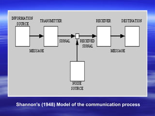 Shannon's (1948) Model of the communication process
 