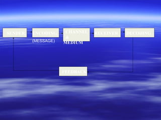 SENDER ENCODING CHANNEL
&
MEDIUM
RECEIVER DECODING
FEEDBACK
(MESSAGE)
 