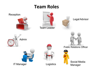 Team Roles
 Home   Reception
 Introduction
                                                         Legal Advisor
 Why Team Building

 Team Culture

 Building a Team               Team Leader



                      Admin

                                                Public Relations Officer




                                                      Social Media
                 IT Manager         Logistics         Manager
 