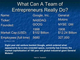 Name:

What Can A Team of
Entrepreneurs Really Do?

Ticker:
Founded:
Market Cap:(USD)

Google, Inc.
NASDAQ:
GOOG
1998
$102...