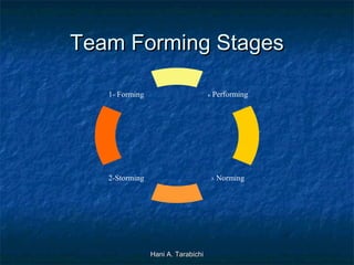 Team Forming Stages
1- Forming

4-

2-Storming

Performing

3-

Hani A. Tarabichi

Norming

 