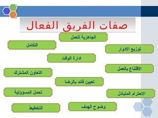 ‫صفات الفريق الفعال‬
‫الجاهزية للعمل‬
‫التكامل‬

‫توزيع الدوار‬
‫ادارة الوقت‬
‫القتناع بالعمل‬

‫التعاون المشترك‬
‫تعيين قائد بالرضا‬
‫تحمل المسؤولية‬

‫الحترام المتبادل‬
‫وضوح الهدف‬

‫التخطيط‬

 