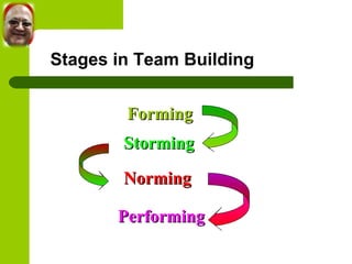 Stages in Team Building 
FFoorrmmiinngg 
SSttoorrmmiinngg 
NNoorrmmiinngg 
PPeerrffoorrmmiinngg 
 