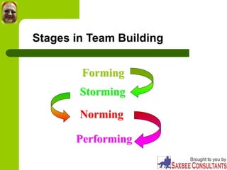 Stages in Team Building
Forming
Storming
Norming
Performing
 