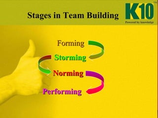 Stages in Team Building
FormingForming
StormingStorming
NormingNorming
PerformingPerforming
 