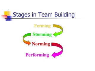 Stages in Team Building
Forming
Storming
Norming
Performing
 