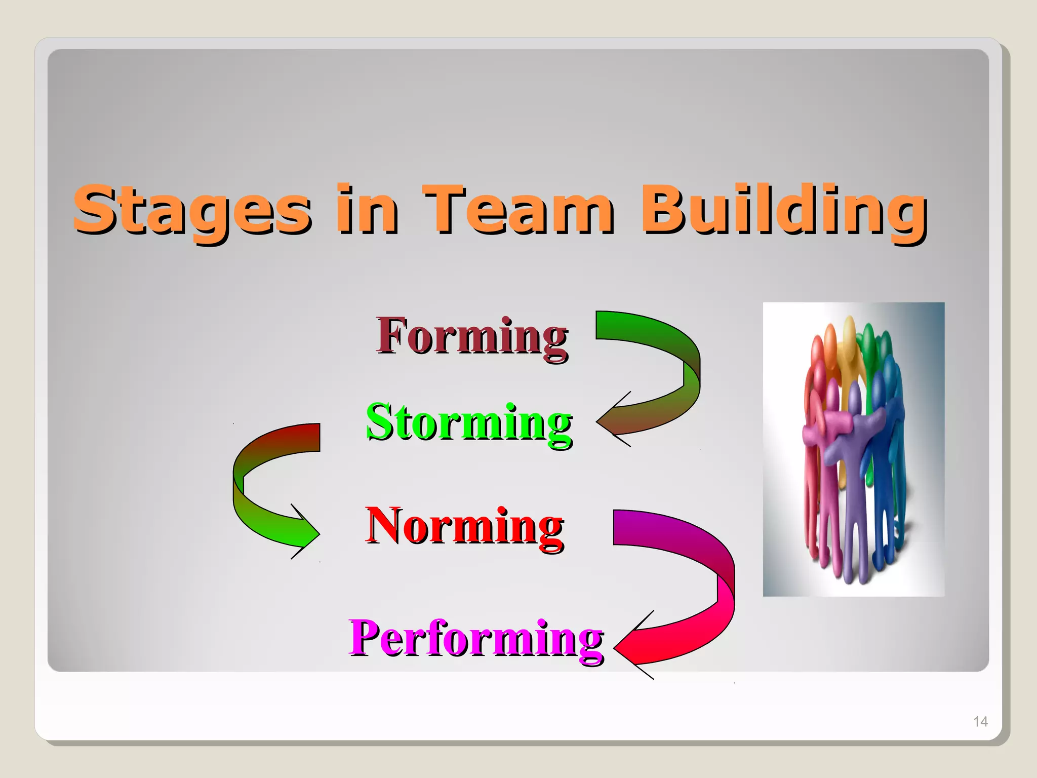 Stages in Team BuildingStages in Team Building
14
FormingForming
StormingStorming
NormingNorming
PerformingPerforming
 