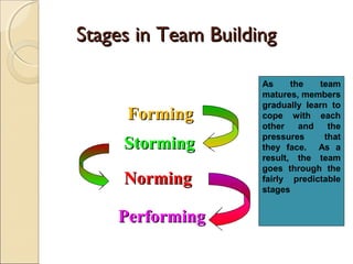 Stages in Team BuildingStages in Team Building
FormingForming
StormingStorming
NormingNorming
PerformingPerforming
As the team
matures, members
gradually learn to
cope with each
other and the
pressures that
they face. As a
result, the team
goes through the
fairly predictable
stages
 