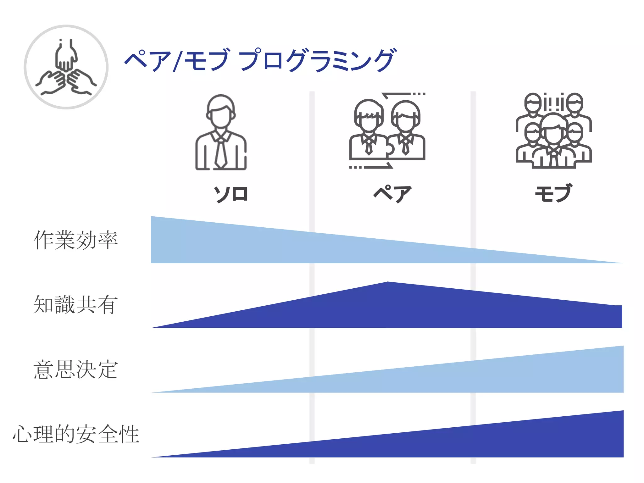ペア/モブ プログラミング
知識共有
作業効率
ソロ ペア モブ
心理的安全性
意思決定
 