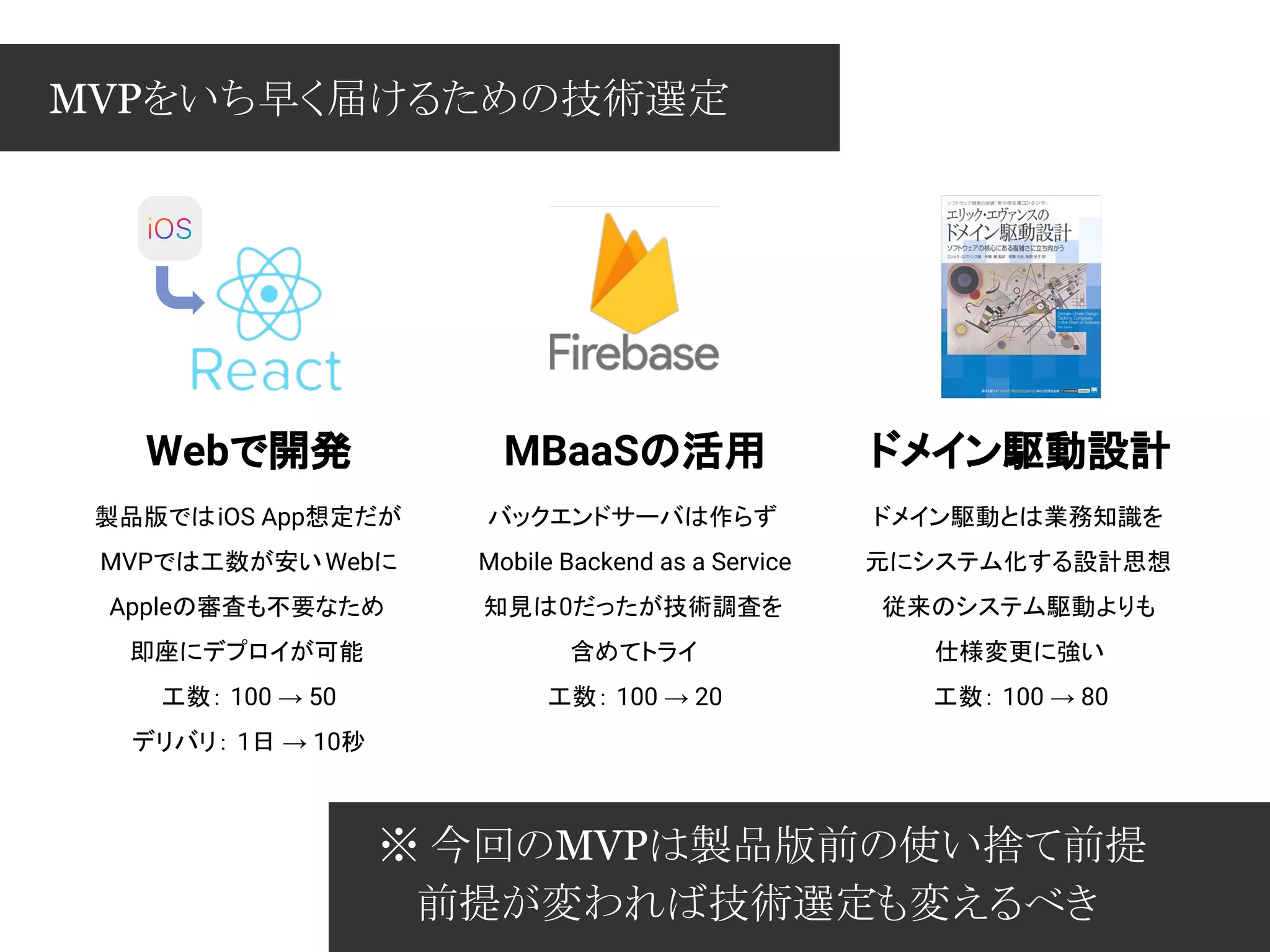 MVPをいち早く届けるための技術選定
※ 今回のMVPは製品版前の使い捨て前提
　 前提が変われば技術選定も変えるべき
Webで開発
製品版ではiOS App想定だが
MVPでは工数が安いWebに
Appleの審査も不要なため
即座にデプロイが可能
工数： 100 → 50
デリバリ： 1日 → 10秒
ドメイン駆動設計
ドメイン駆動とは業務知識を
元にシステム化する設計思想
従来のシステム駆動よりも
仕様変更に強い
工数： 100 → 80
MBaaSの活用
バックエンドサーバは作らず
Mobile Backend as a Service
知見は0だったが技術調査を
含めてトライ
工数： 100 → 20
 