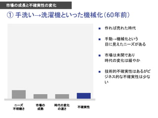 ① 手洗い→洗濯機といった機械化（60年前）
不確実性
時代の変化
の速さ
市場の
成熟
ニーズ
不明瞭さ
■ 作れば売れた時代
■ 手動→機械化という
目に見えたニーズがある
■ 市場は未開であり
時代の変化は緩やか
■ 技術的不確実性はあるがビ
ジネス的な不確実性は少な
い
市場の成長と不確実性の変化
 