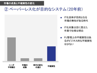 ② ペーパーレス化が目的なシステム（20年前）
不確実性
時代の変化
の速さ
市場の
成熟
ニーズ
不明瞭さ
市場の成長と不確実性の変化
■ IT化自体が目的となる
市場の無知がある時代
■ IT化対象は目に見えた
作業で仕様は明白
■ PJ管理上の不確実性はあ
るがビジネス的な不確実性
は少ない
 
