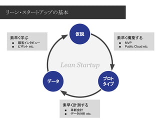 リーン・スタートアップの基本
Lean Startup
仮説
プロト
タイプ
データ
素早く構築する
■ MVP
■ Public Cloud etc.
素早く計測する
■ 革新会計
■ データ分析 etc.
素早く学ぶ
■ 顧客インタビュー
■ ピボット etc.
 