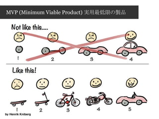 MVP (Minimum Viable Product) 実用最低限の製品
 