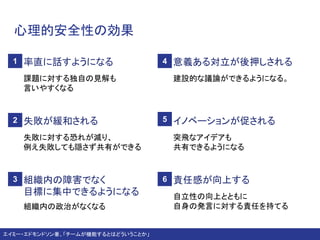 心理的安全性の効果
率直に話すようになる
課題に対する独自の見解も
言いやすくなる
意義ある対立が後押しされる
建設的な議論ができるようになる。
失敗が緩和される
失敗に対する恐れが減り、
例え失敗しても隠さず共有ができる
イノベーションが促される
突飛なアイデアも
共有できるようになる
エイミー・エドモンドソン著、「チームが機能するとはどういうことか」
組織内の障害でなく
目標に集中できるようになる
組織内の政治がなくなる
責任感が向上する
自立性の向上とともに
自身の発言に対する責任を持てる
1
2
4
5
63
 