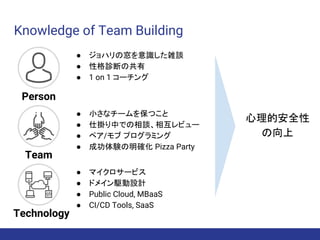 Knowledge of Team Building
Person
● ジョハリの窓を意識した雑談
● 性格診断の共有
● 1 on 1 コーチング
Technology
Team
● 小さなチームを保つこと
● 仕掛り中での相談、相互レビュー
● ペア/モブ プログラミング
● 成功体験の明確化 Pizza Party
● マイクロサービス
● ドメイン駆動設計
● Public Cloud, MBaaS
● CI/CD Tools, SaaS
心理的安全性
の向上
 