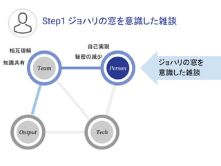 Step1 ジョハリの窓を意識した雑談
Output
Person
Tech
Team
ジョハリの窓を
意識した雑談
相互理解
自己実現
知識共有
秘密の減少
 