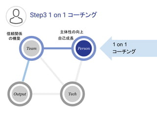Step3 1 on 1 コーチング
Output
Person
Tech
Team
1 on 1
コーチング
信頼関係
の構築
主体性の向上
自己成長
 