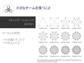 小さなチームを保つこと
https://stackoverflow.com/questions/984885/how-do-i-explain-the-overhead-of-commu
nication-between-developers-in-a-team
コミュニケーションパス
は少なく
５〜９人が理想
パスを減らすことで
パスを太くする
 