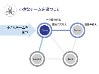 小さなチームを保つこと
Output
Person
Tech
Team
小さなチームを
保つ
裁量の拡大
一体感の向上
議論の質向上
 