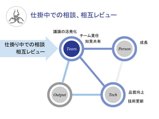 仕掛中での相談、相互レビュー
Output
Person
Tech
Team
仕掛り中での相談
相互レビュー
成長
品質向上
技術更新
知見共有
チーム責任
議論の活発化
 