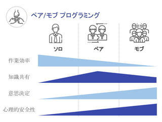 ペア/モブ プログラミング
知識共有
作業効率
ソロ ペア モブ
心理的安全性
意思決定
 